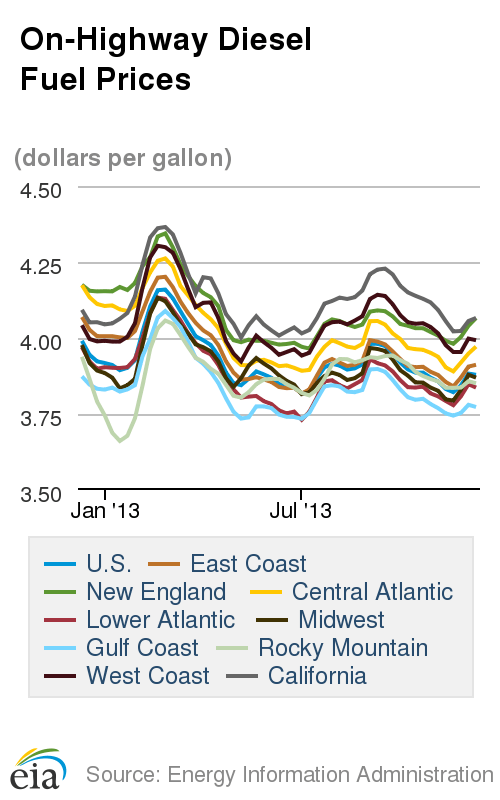 Average Diesel Cost Down for Second Straight Week, Oil Slightly Higher