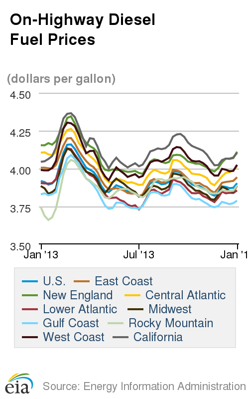 Average Diesel Cost Highest Since September