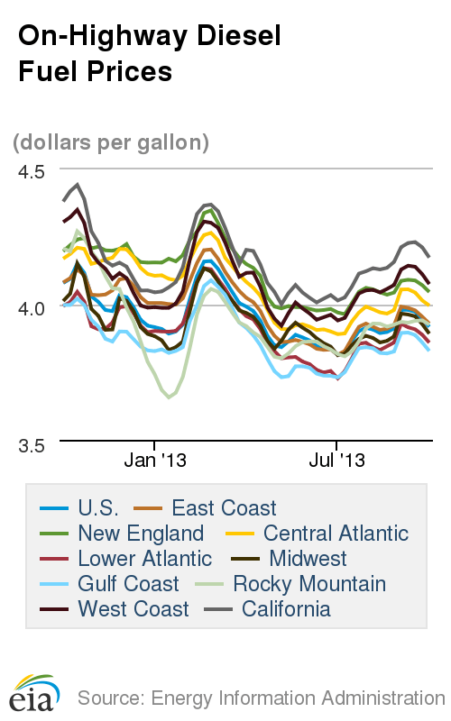 Oil and Fuel Prices Continue Recent Declines