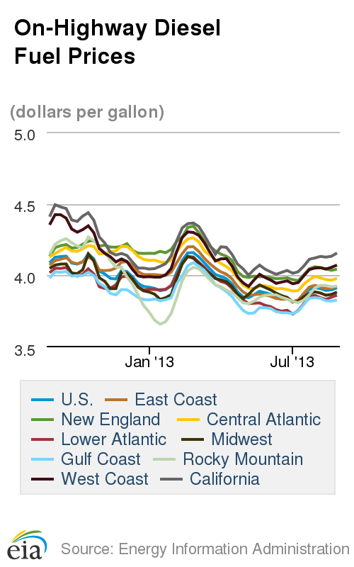 Average Diesel Price Increases for Second Week
