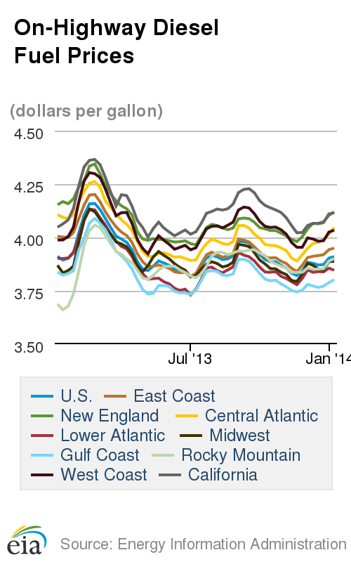 Average Diesel Cost Falls Following Three Weekly Hikes