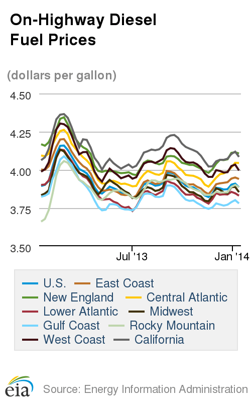 Average Diesel Price Down for Second Straight Week