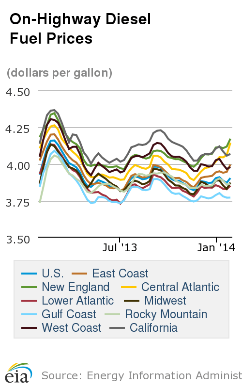 Average Diesel Cost Increases for First Time in Three Weeks