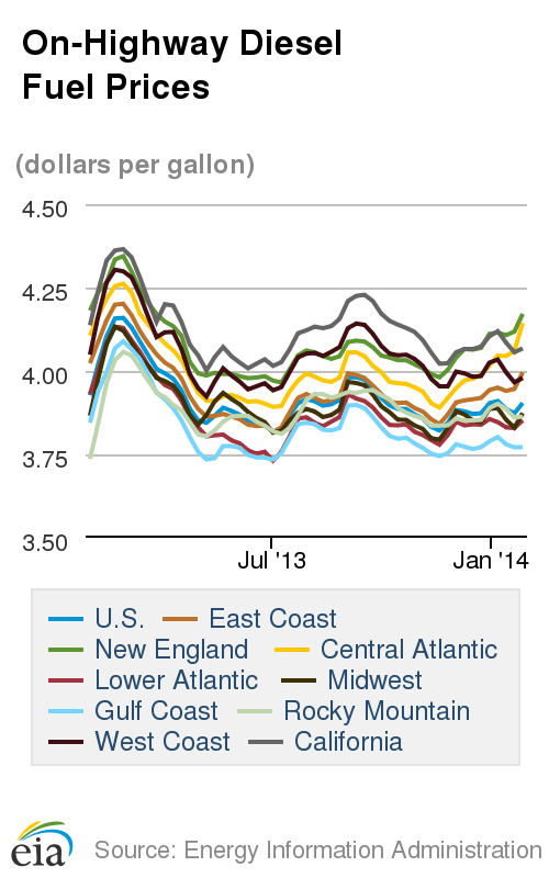 Diesel Cost Highest Since September, Prices Skyrocket in Northeast