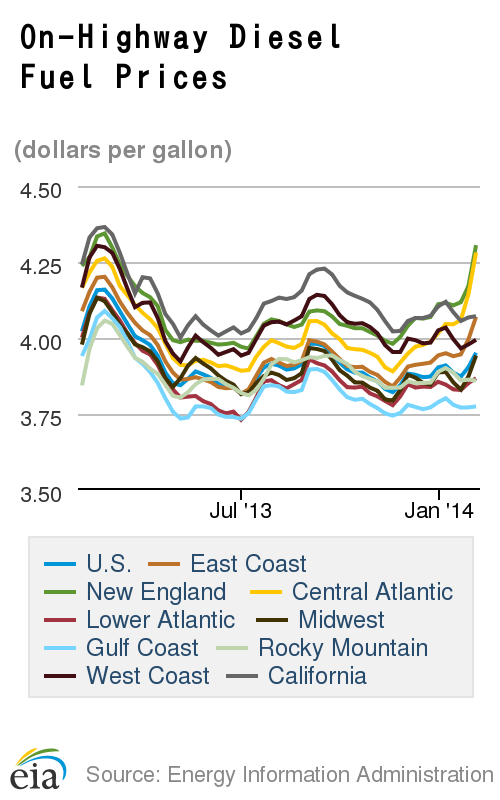 Diesel Highest Since September, Oil Breaks $100 First Time This Year