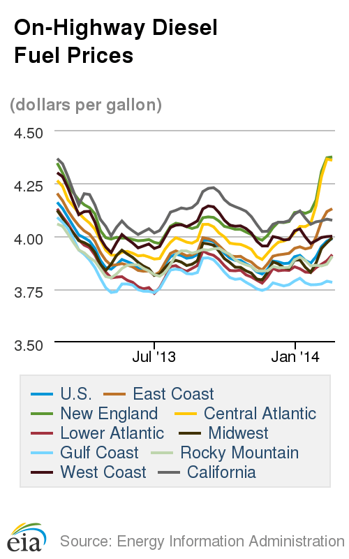 Average Diesel Cost Increases for Fourth Straight Week, Highest Since April