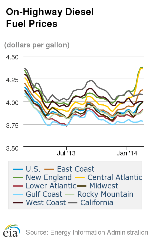 Average Diesel Cost Jumps for Fifth Straight Week on Higher Crude Prices
