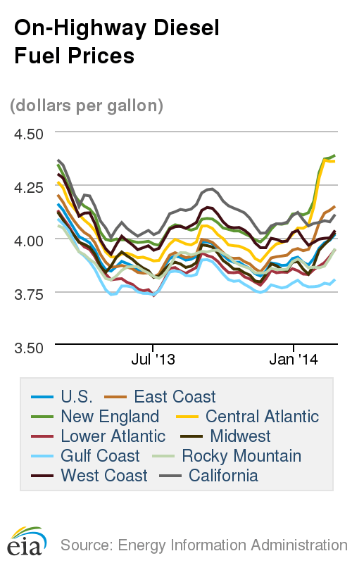 Diesel Cost Barely Lower Following Five Weekly Increases, Oil Surges