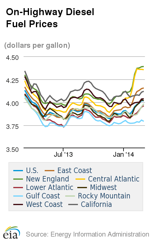 Average Diesel Cost Highest in Nearly a Year