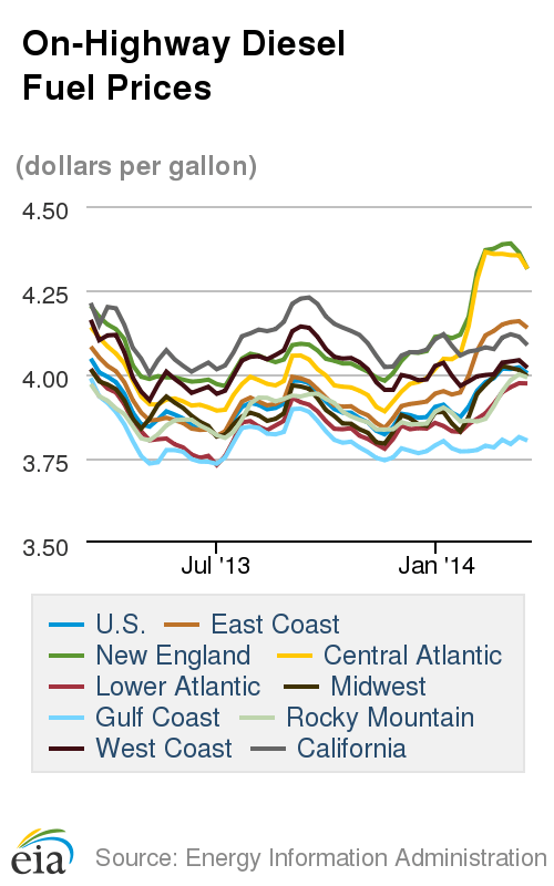 Average Diesel Cost Falls, Gasoline Increases
