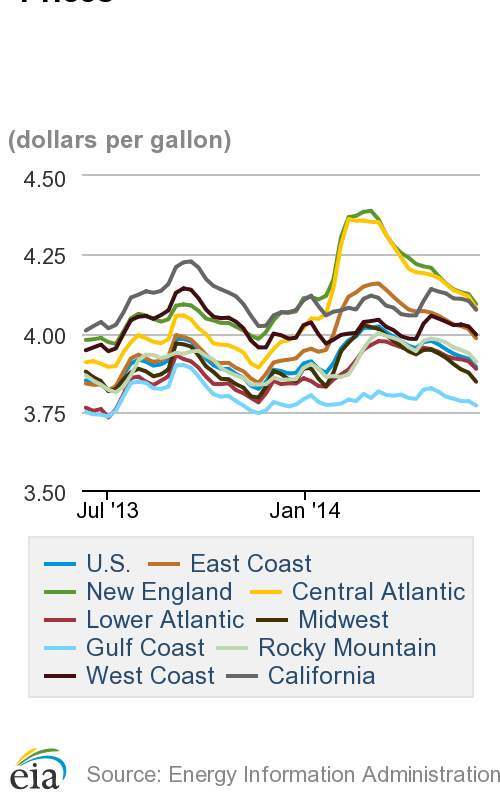 Average Diesel Cost Falls for Sixth Straight Week, Oil Hits Three-Month High