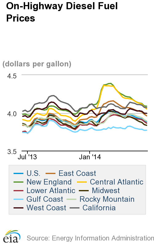 Diesel Cost Moves Lower for Seventh Week, Oil Near Nine-Month High