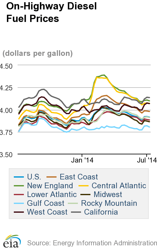 Average Diesel Cost Edges Downward Following Increases