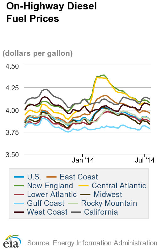 Average Diesel Price Falls to $3.894 as Oil, Gasoline Drop