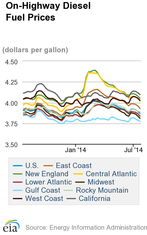 Average Diesel Cost Falls for Third Straight Week