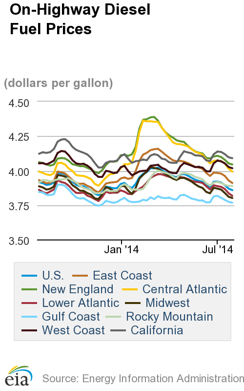 Average Diesel Cost Falls for Fourth Consecutive Week, Just Below $3.86