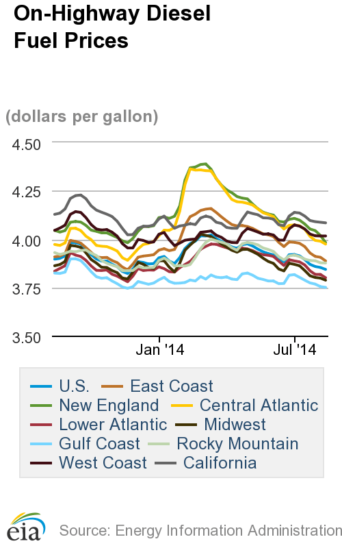 Diesel Moves Lower for Sixth Straight Week to $3.843