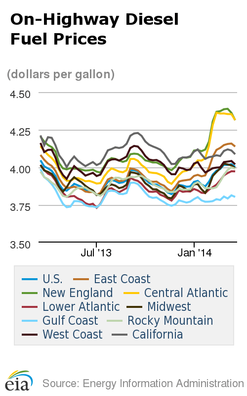 U.S. Diesel Average Falls Below $4, Gasoline Highest Since September