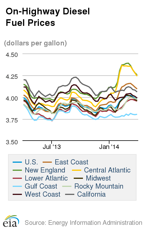 Diesel Cost Falls for Third Week, Gasoline Posts Eighth Straight Increase