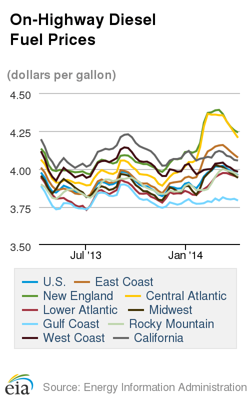 Average Diesel Cost Falls for Fifth Straight Week