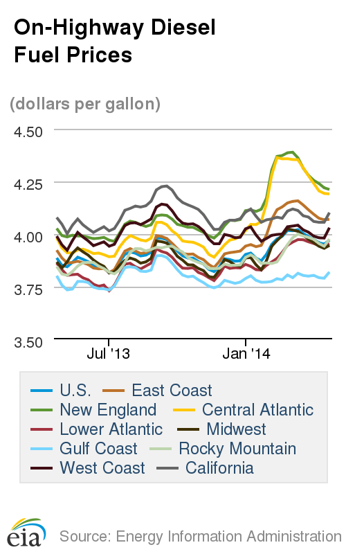 Average Diesel Cost Posts First Hike in Six Weeks, Oil Hits Seven-Week High