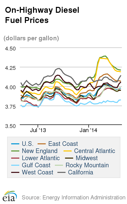 Diesel, Gasoline Prices Continue Surging