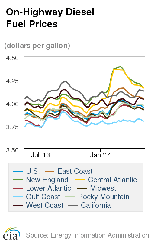 Average Diesel Cost Falls for Second Straight Week