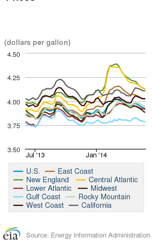 Diesel Moves Lower for Fourth Straight Week, Oil Higher Over Past Week