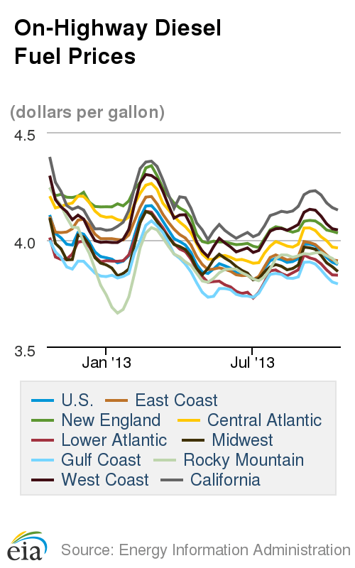Federal Fuel Price Report Back, Diesel Keeps Falling