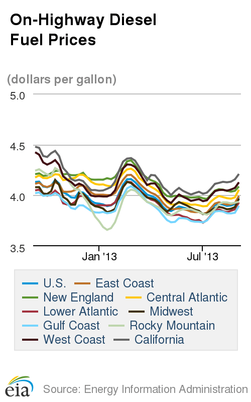 Diesel Prices Steady as Crude Increases