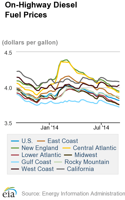 Average Diesel Cost Lowest Since July 2012, Hits $3.814
