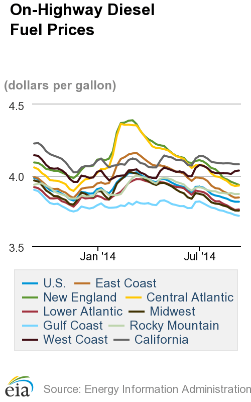 Average Diesel Cost Unchanged from Last Week, 16.7 Cents Less Than 2013