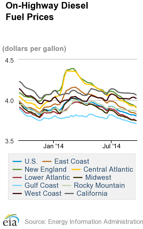 Average Diesel Cost Hits Lowest Level in More Than Two Years