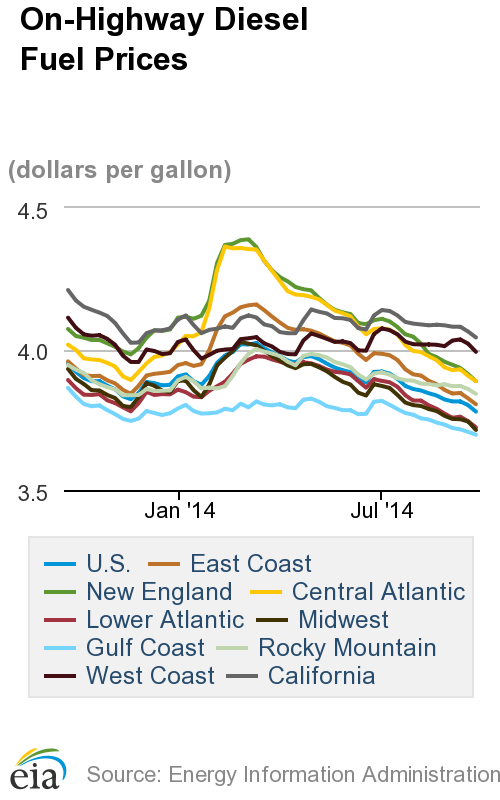 Fuel Prices Continue Falling, Diesel Lowest Since July 2012