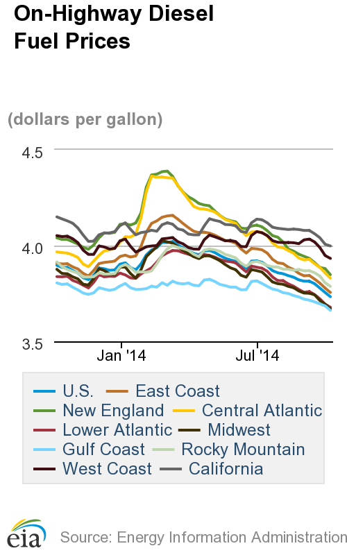Diesel Prices Continue to Fall