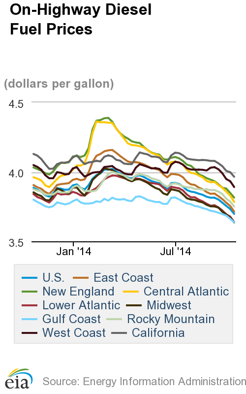 Average Diesel Price Moves Lower Again as Oil Plummets