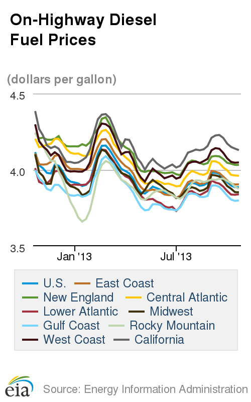 Diesel Prices Stable as Oil Falls Below $100