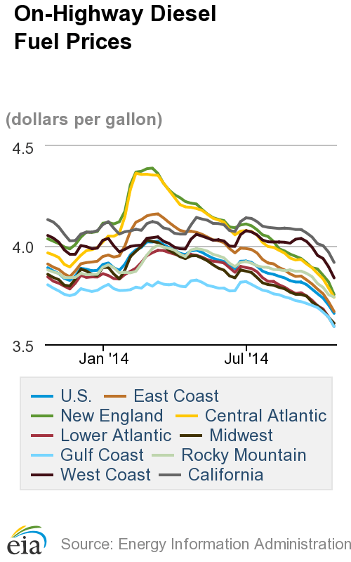 Diesel Costs Continue Falling as Oil Prices Keep Sliding