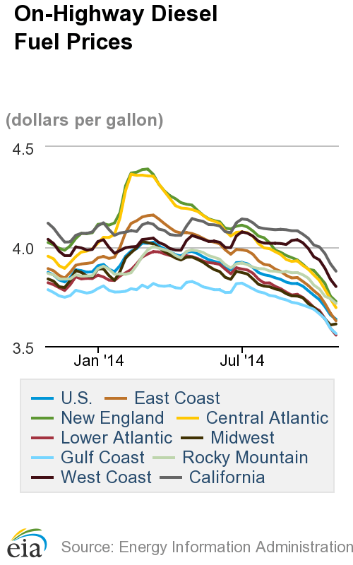Average Diesel Price Lowest Since February 2011