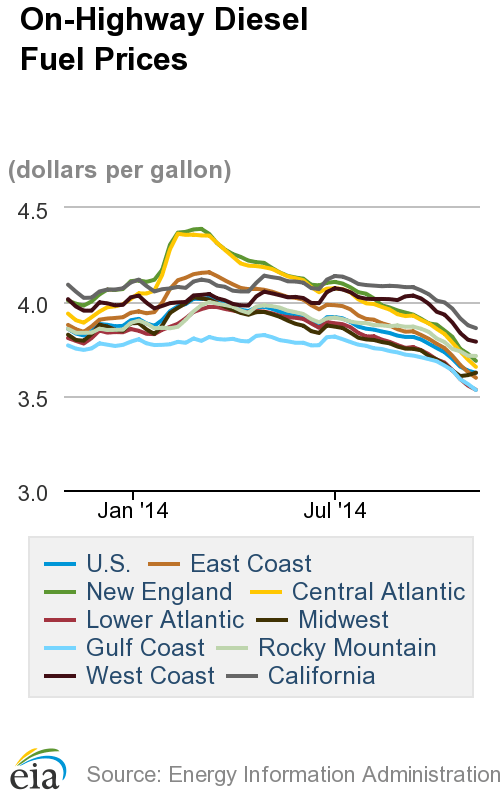 Average Diesel Cost Continues Falling, Lowest Since 2011