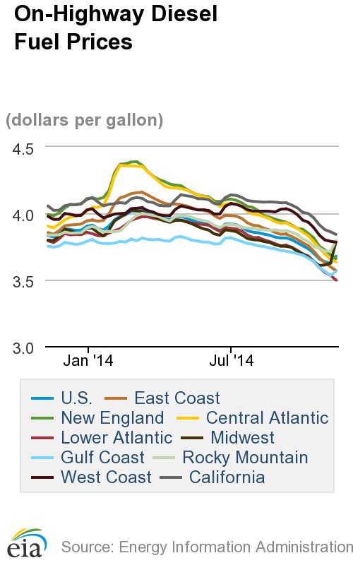 Diesel Prices Rise, Midwest Region Skyrockets