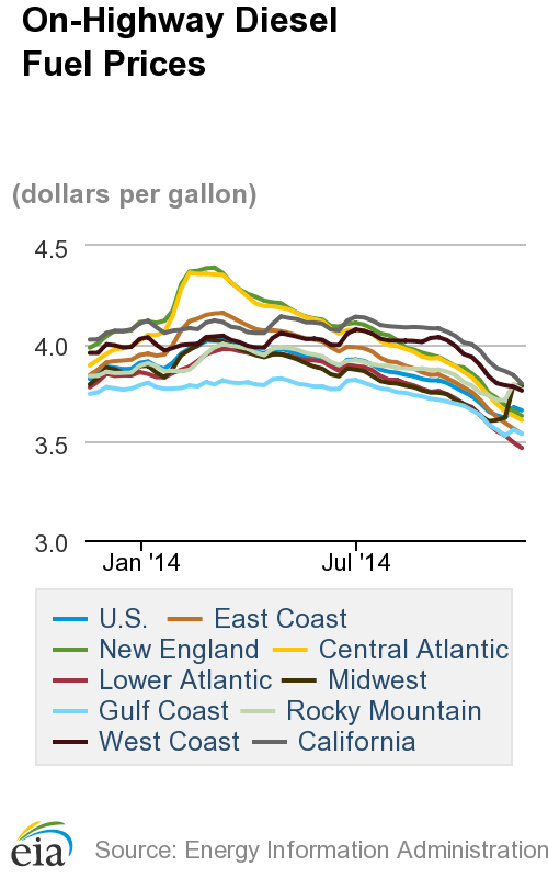 Diesel Costs Resume Falling, Average Hits $3.661