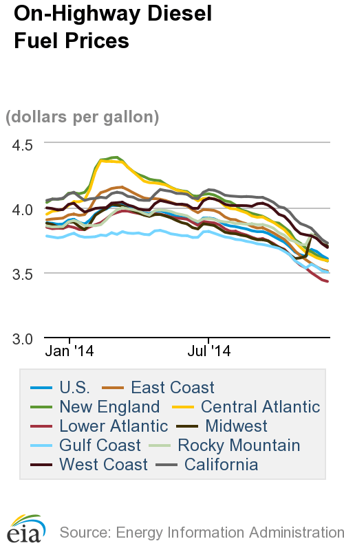 Diesel Prices Continue Decline as Oil Sinks