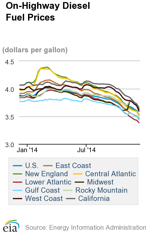 Average Diesel Cost Posts Another Weekly Decline