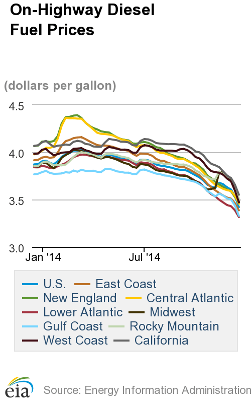 Average Diesel Cost Lowest in Nearly Four Years at $3.419