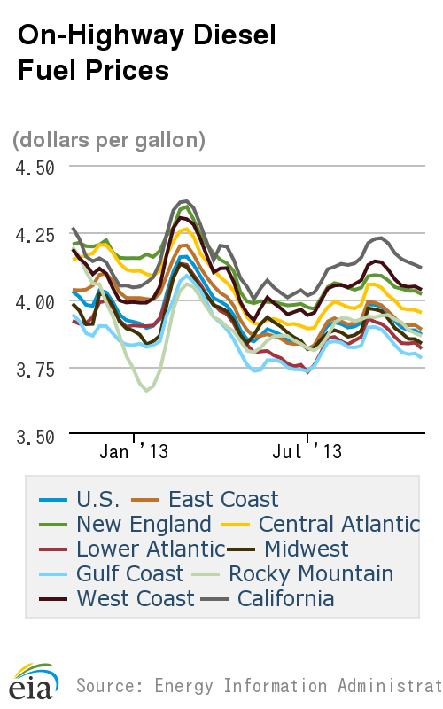 Average Cost of Diesel Lowest Since Mid-July