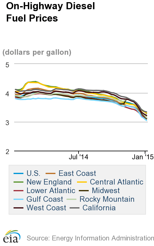 Diesel Prices Continue Falling in New Year