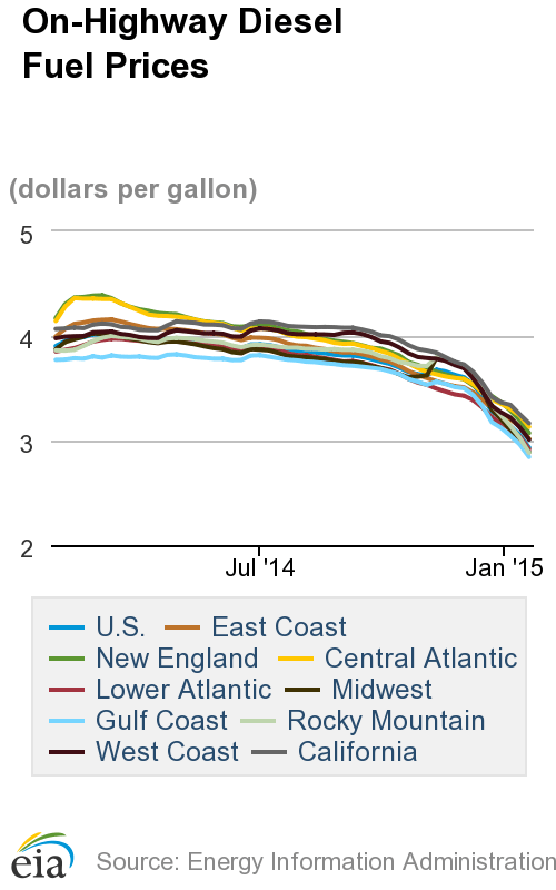 Diesel Costs Post Double Digit Declines Over Past Week