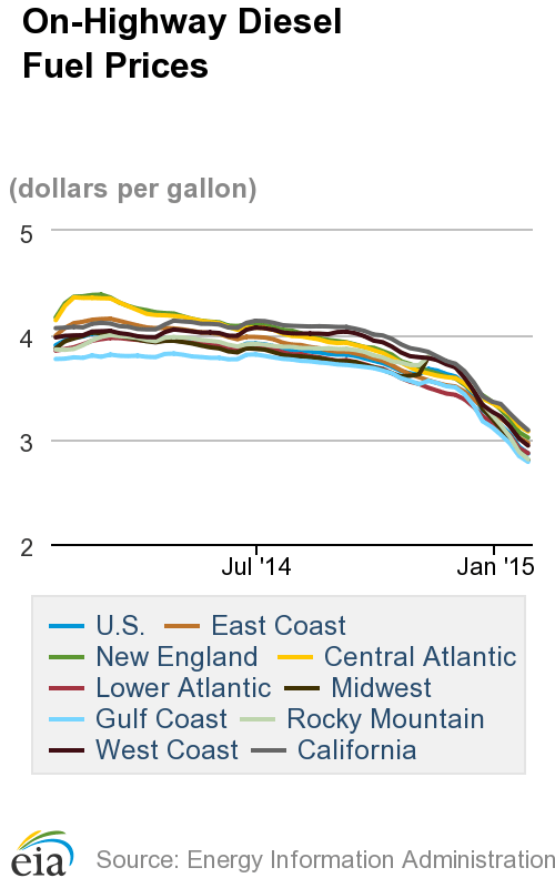 Average Diesel Cost Near 5-Year Low of Under $2.87
