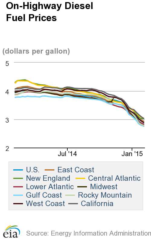 Average Diesel Cost Falls to Near 5-Year Low